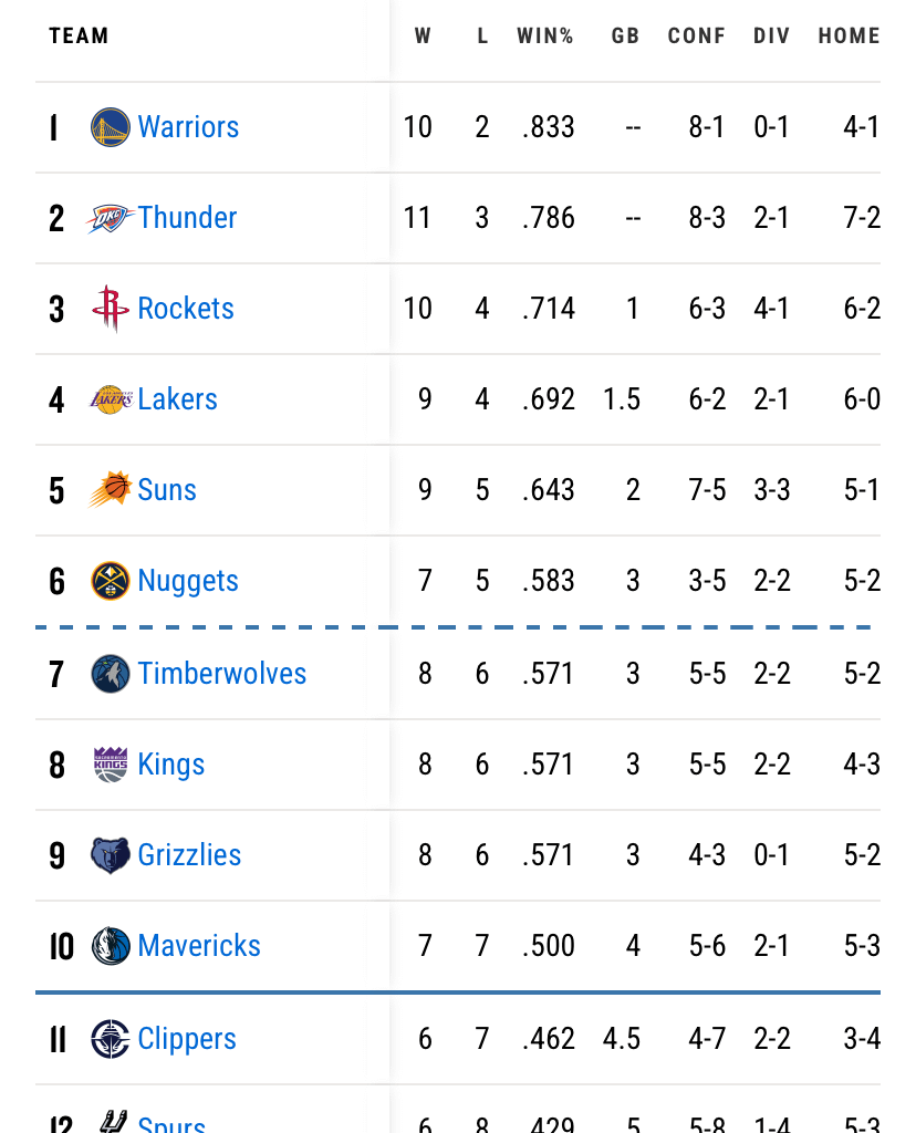 With the thunder losing today the dubs are in 1st place