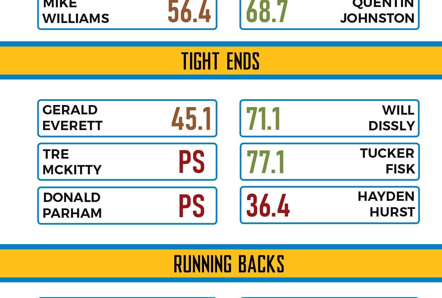 [OC] Ex-Chargers performance vs their Replacements (Offense)