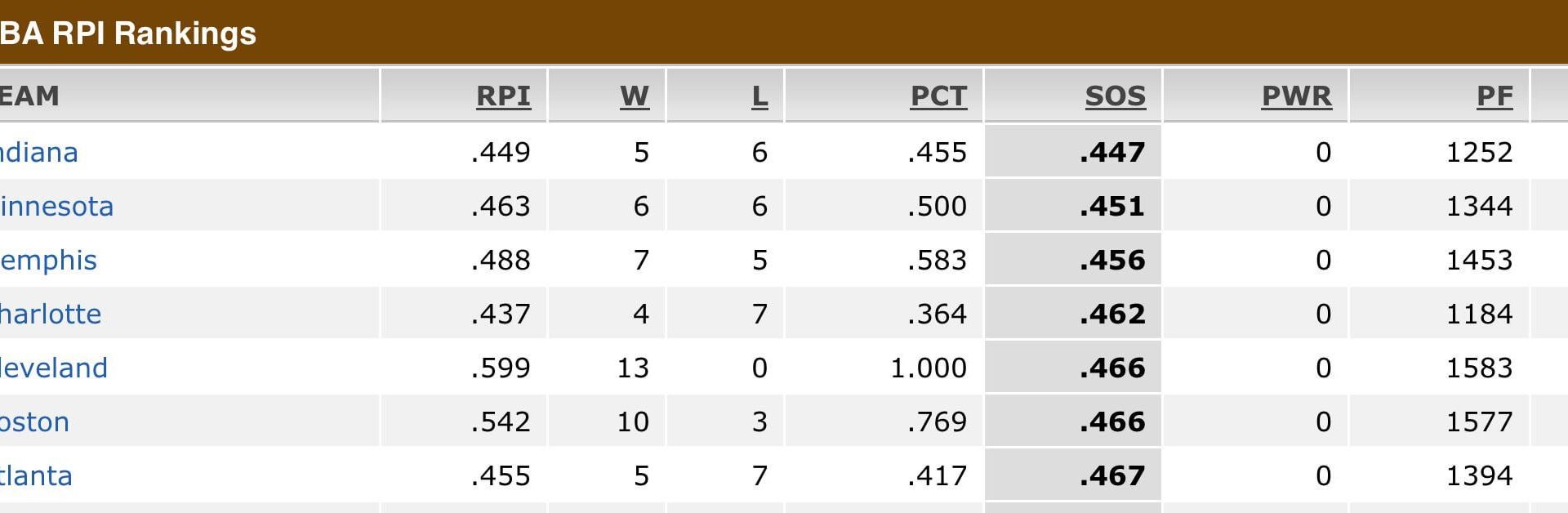 Keep seeing Celtics fans use the schedule to discredit the Cavs start but the Cavs,Hawks,Hornets and CELTICS! have basically had the same strength of schedule so far this season.  Only one is 14-0