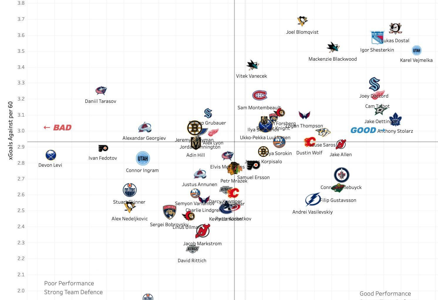 Objective proof that Dostal is absolutely Elite