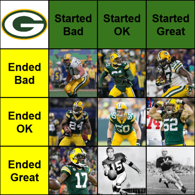 Packers Grid Final Reveal! There was serious debate over the top spot, but eventually Don Hutson prevailed! Honorable mentions go to Reggie White, Charles Woodson and Jay Cutler. Today you can vote on your snubs for any position in the grid, I will shout them at in 1-2 days.