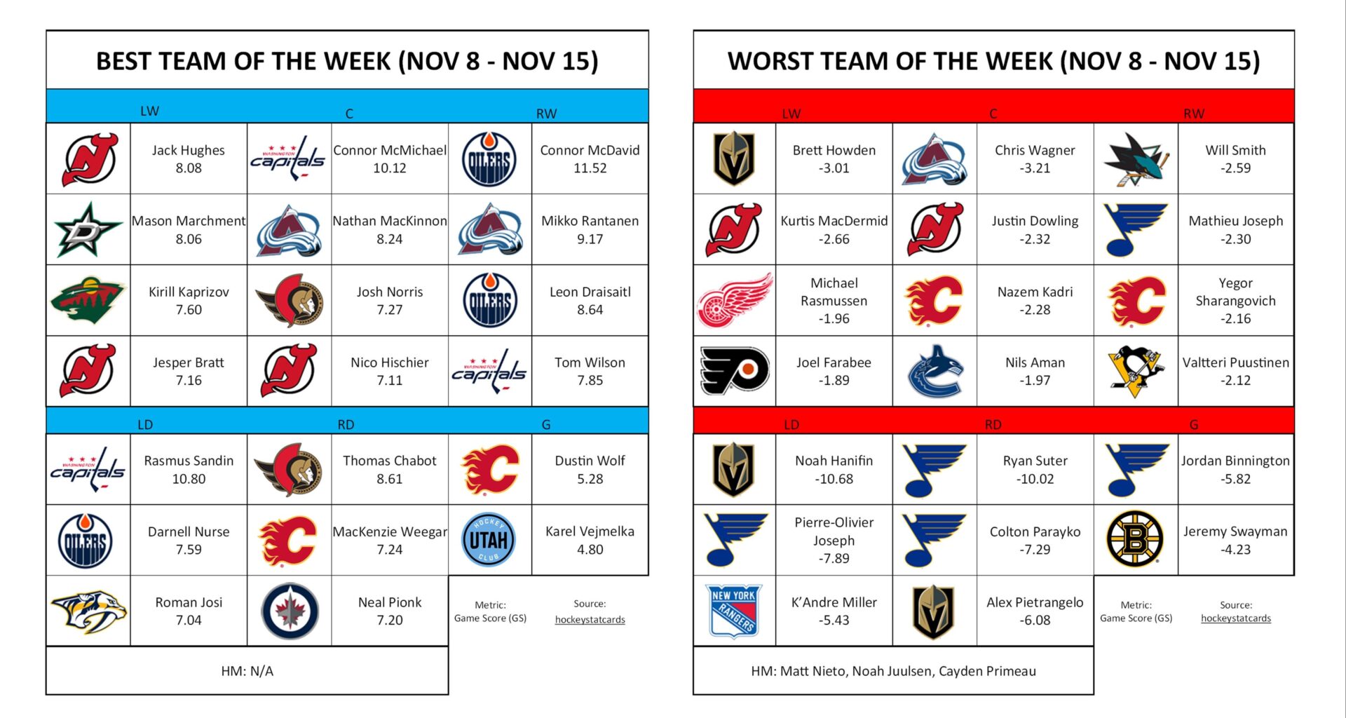 CMM is the 1C of the Best Team of the Week (11/8-11/15)