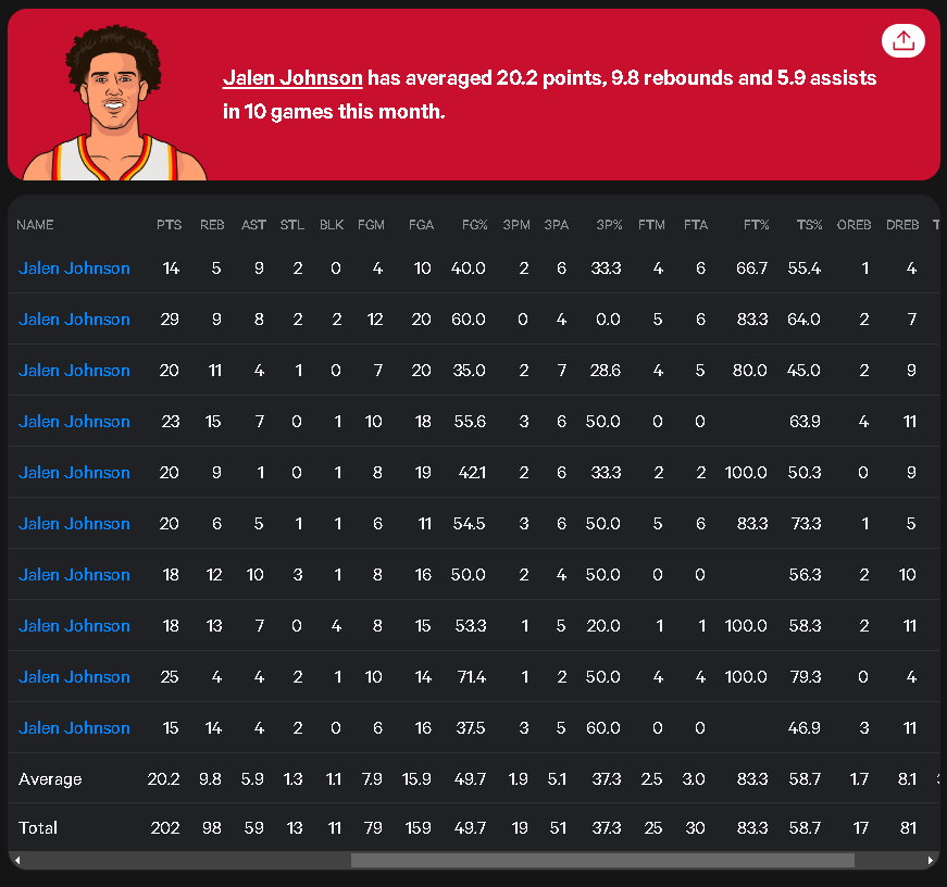 Jalen Johnson in November: 20/10/6, 1.3 steals, and 1.1 blocks per game on 50/37/83 splits (5 3PA)