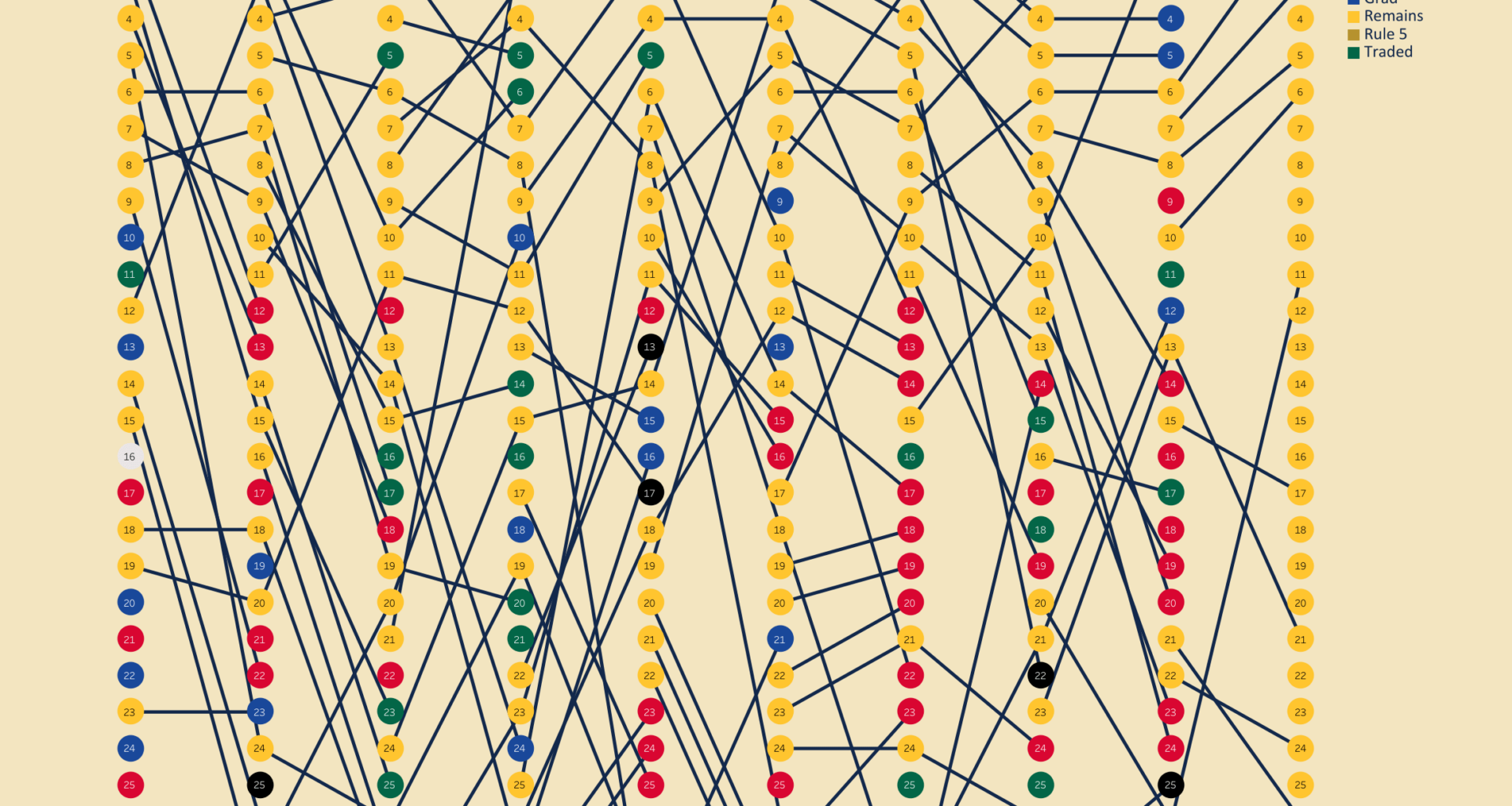 (OC) MLB.com Top 30 Prospects by Year bump chart