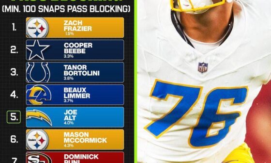 Top 10 Rookie O-Linemen with the lowest pressure rates pass blocking. 8 interior linemen, Joe Alt, and the Trench King.