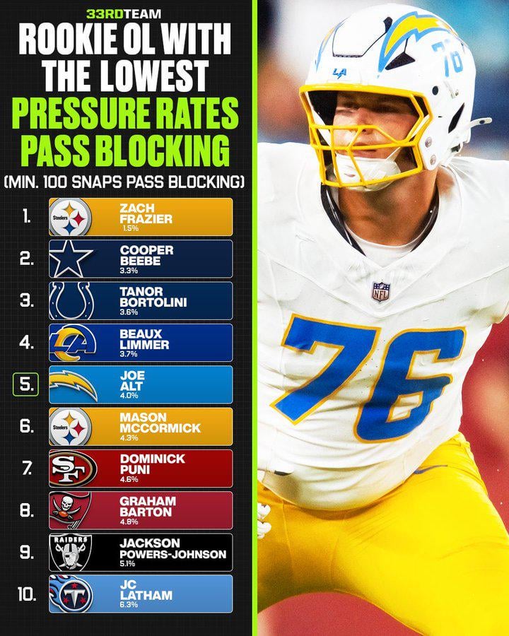 Top 10 Rookie O-Linemen with the lowest pressure rates pass blocking. 8 interior linemen, Joe Alt, and the Trench King.