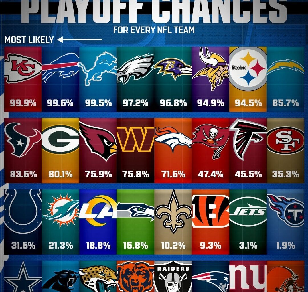 [Pro Football Network] Entering Monday Night Football, here are the new playoff chances for every team based on 10,000 simulations run by the Pro Football Network Playoff Predictor