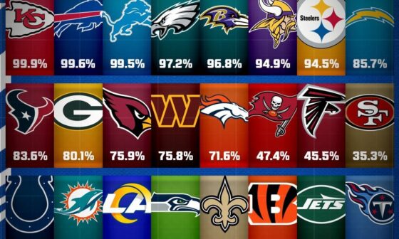 [Pro Football Network] Entering Monday Night Football, here are the new playoff chances for every team based on 10,000 simulations run by the Pro Football Network Playoff Predictor