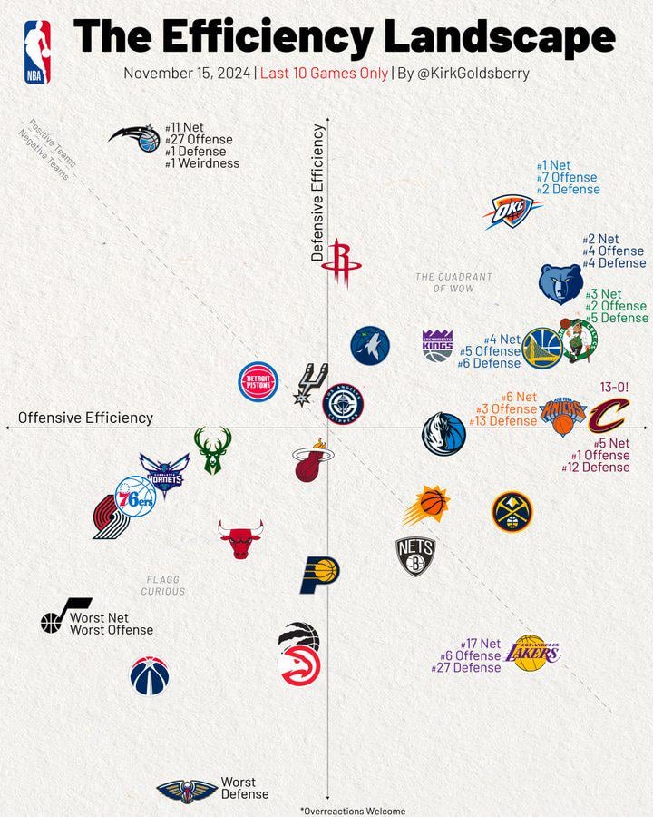 Kirk Goldsberry's efficiency landscape for the last 10 games, including our losses vs Warriors and Hawks