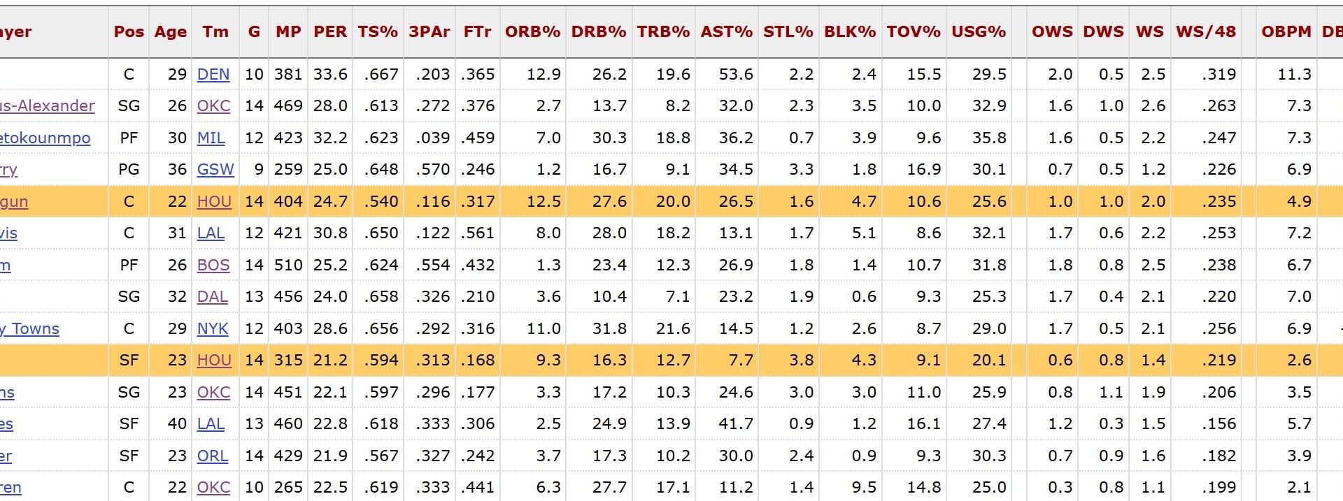 NBA Box Plus Minus Leaders