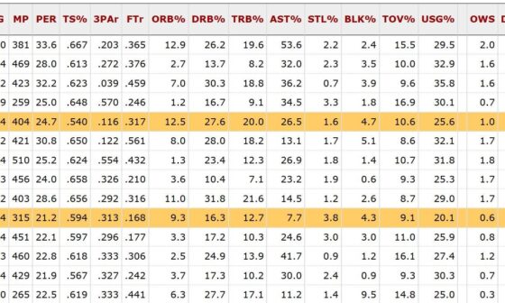 NBA Box Plus Minus Leaders