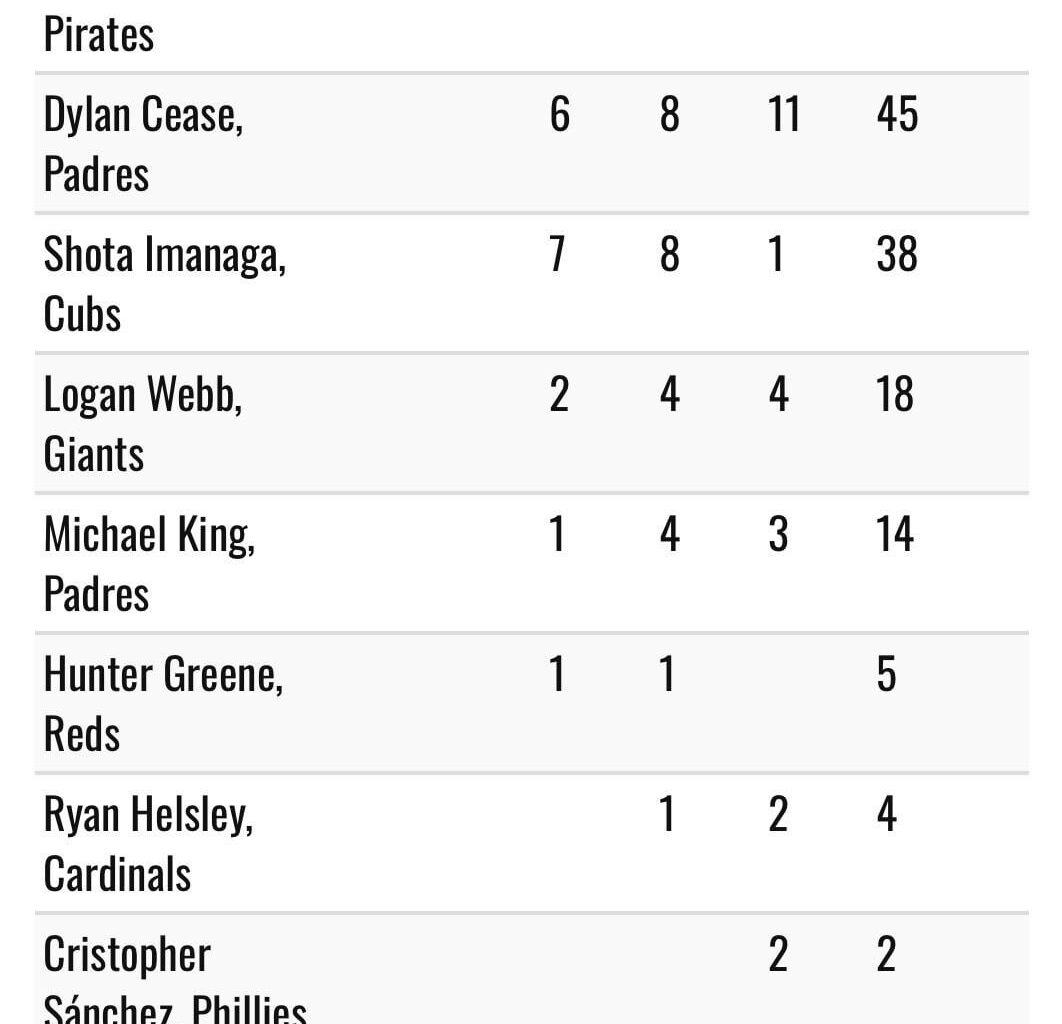 Shota finishes 5th in NL Cy Young voting!