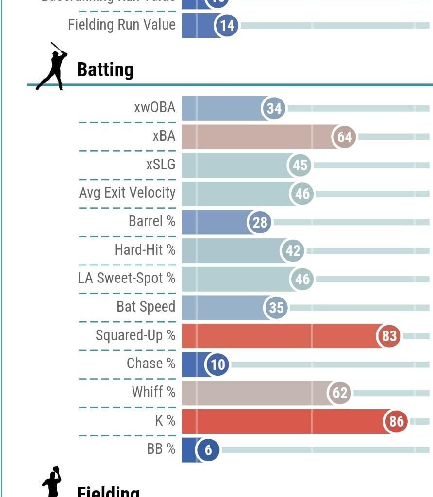 Guess the Twin from their 2024 Statcast