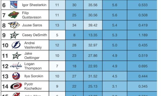 Joey has been a top goalie this year!