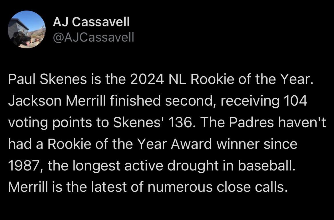 [Cassavell] Paul Skenes is the 2024 NL Rookie of the Year. Jackson Merrill finished second, receiving 104 voting points to Skenes' 136. The Padres haven't had a Rookie of the Year Award winner since 1987, the longest active drought in baseball. Merrill is the latest of numerous close calls.