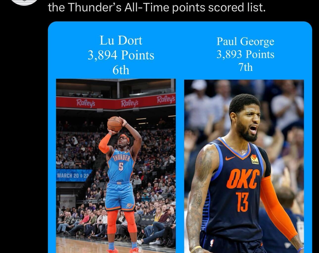 Lu Dort now has the 6th Most Points Scored in Thunder History