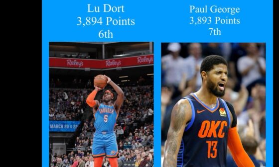 Lu Dort now has the 6th Most Points Scored in Thunder History