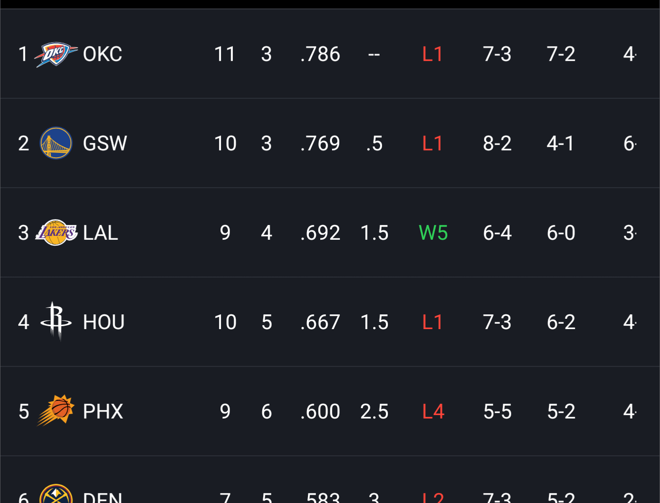 The tops 6 seeds besides the Lakers in the west are on a losing streak