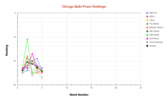 Chicago Bulls Power Rankings Week 5