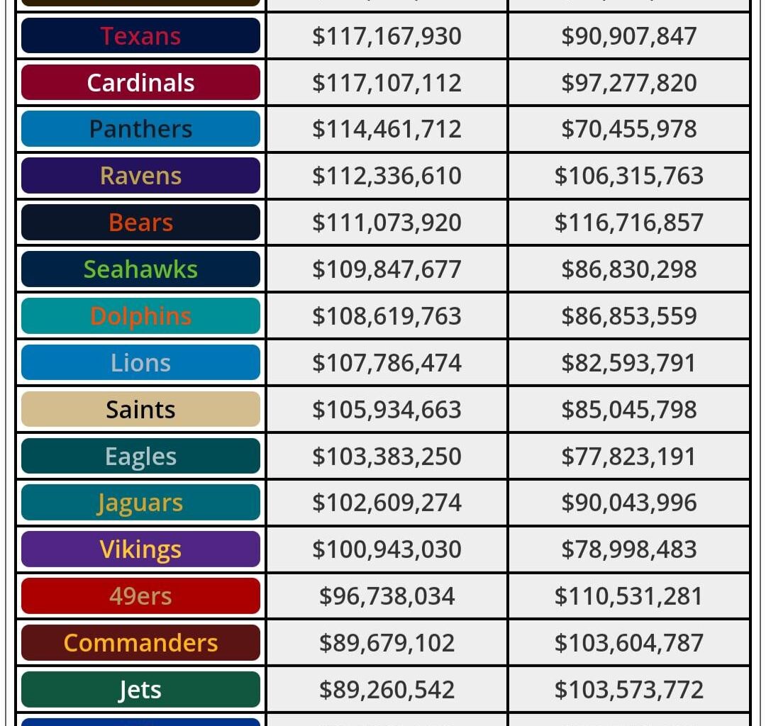 Bengals offense & defense are the 4th highest paid in the league!?