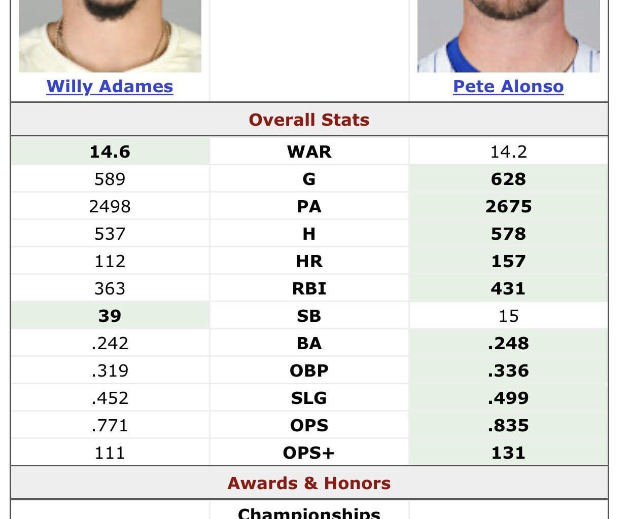 Willy Adames Vs. Pete Alonso 2021-2024 Stats Comparison