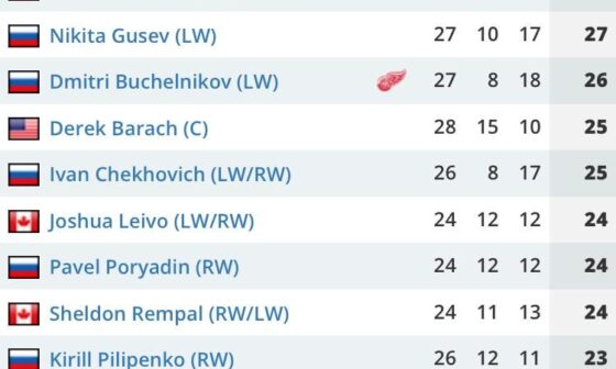 Dmitri Buchelnikov (52nd, 2022) currently 3rd in points KHL