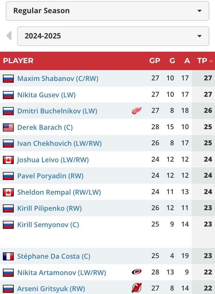 Dmitri Buchelnikov (52nd, 2022) currently 3rd in points KHL