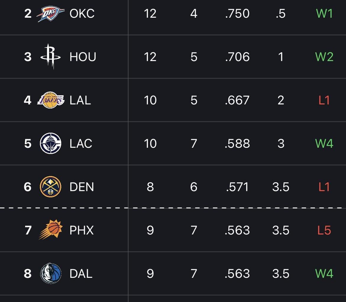 Current Standings