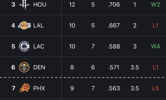 Current Standings