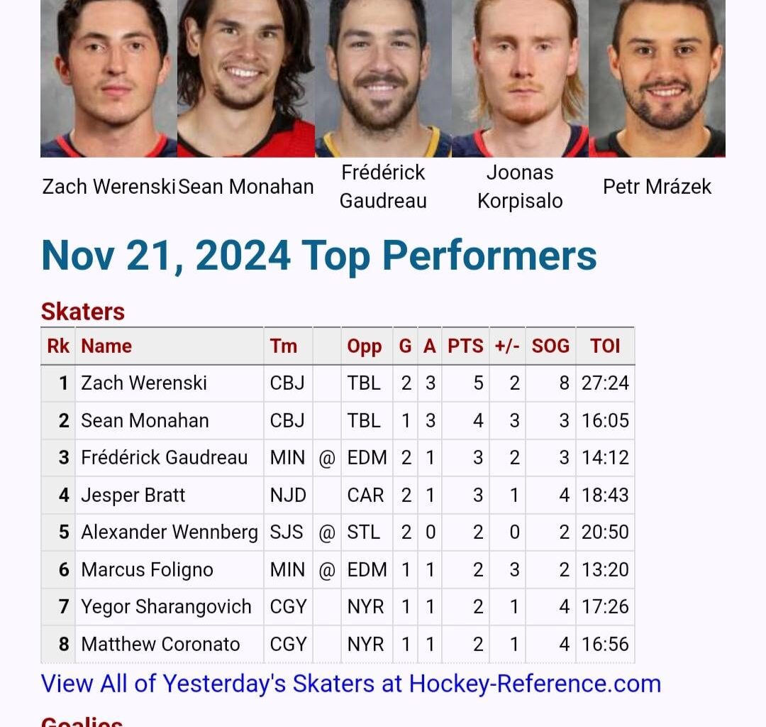 Top Performers