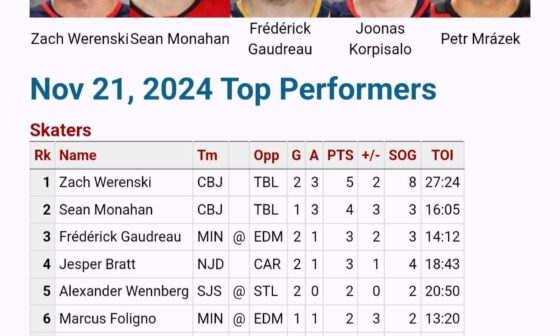 Top Performers