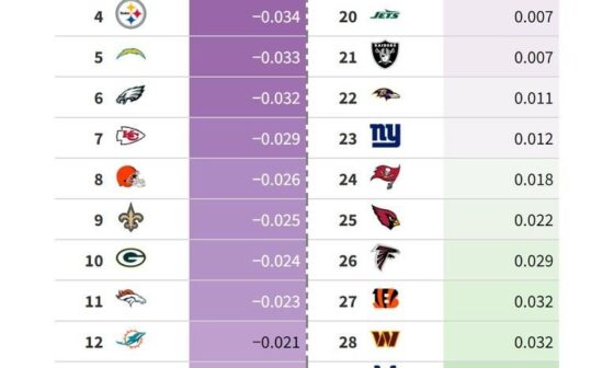 [Ben Baldwin] Defenses ranked by toughest on opposing QBs by adjusted EPA against