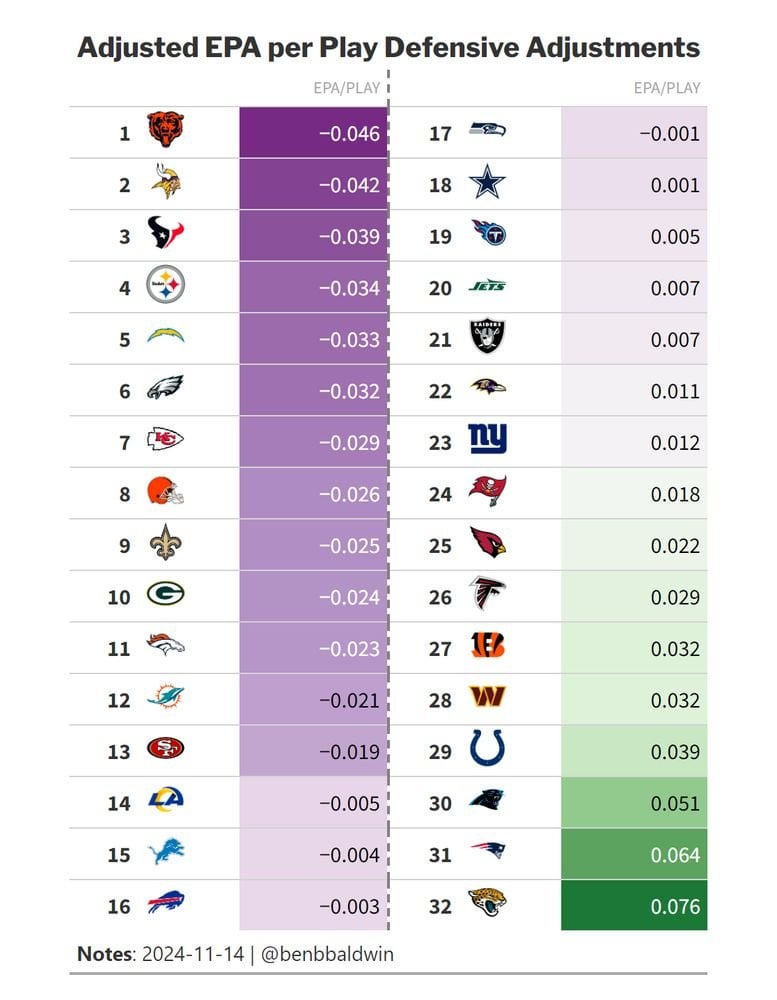 [Ben Baldwin] Defenses ranked by toughest on opposing QBs by adjusted EPA against