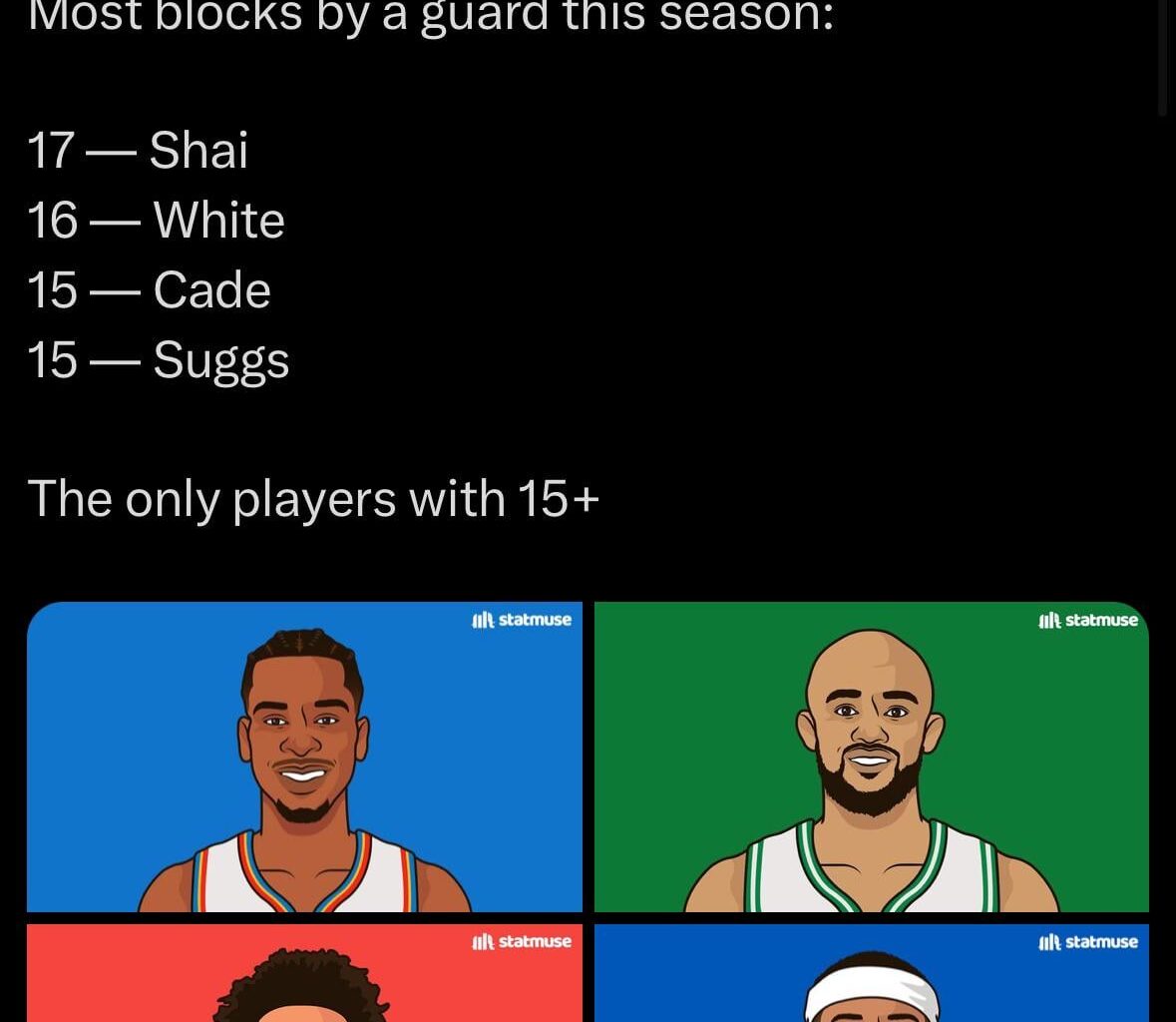 Shai consistently elite at being a shot blocker as a guard, underrated - Last season 4th with 67 total blocks as a guard