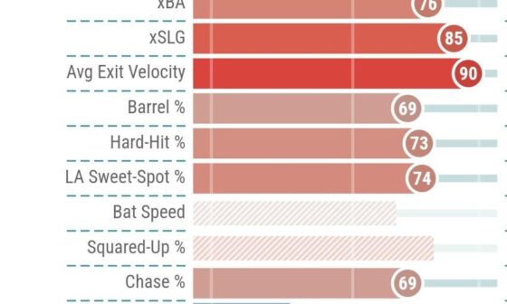 Guess the Twins by their 2024 Statcast, Round 4