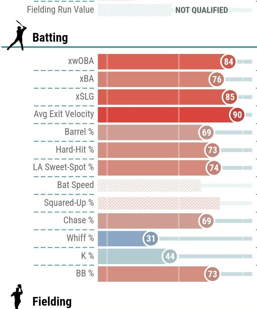 Guess the Twins by their 2024 Statcast, Round 4