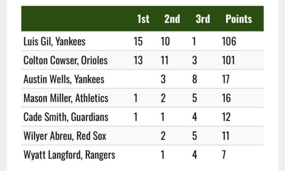 Wyatt Langford finished 7th in Rookie of the Year voting