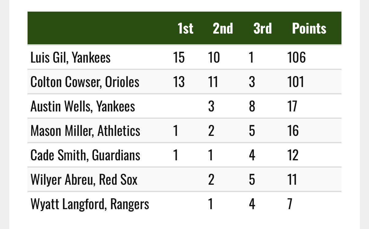 Wyatt Langford finished 7th in Rookie of the Year voting