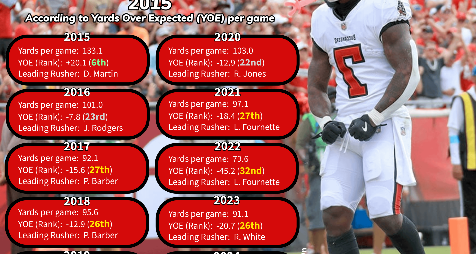 The Bucs have a top 10 rushing offense for the first time in nearly a decade (re-uploaded due to picture bug)