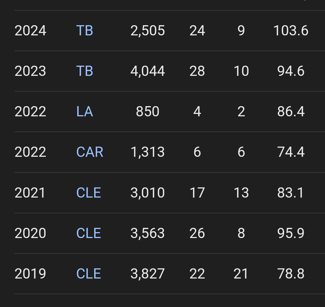 Baker is on track for a career year (and comfortably eclipse his personal best) IN SPITE of Todd Bowles