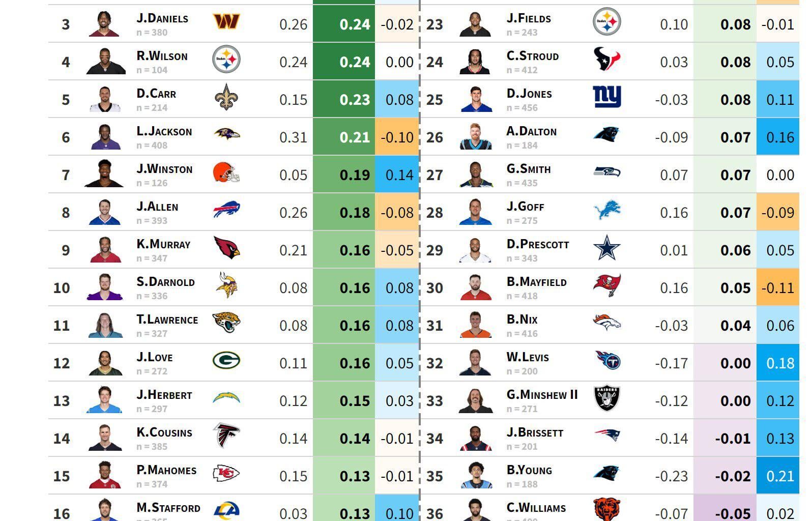 [Baldwin] Quarterback Adjusted EPA per play leaderboard through Week 10