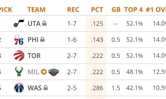 Just 5 tanking teams. nothing to see here