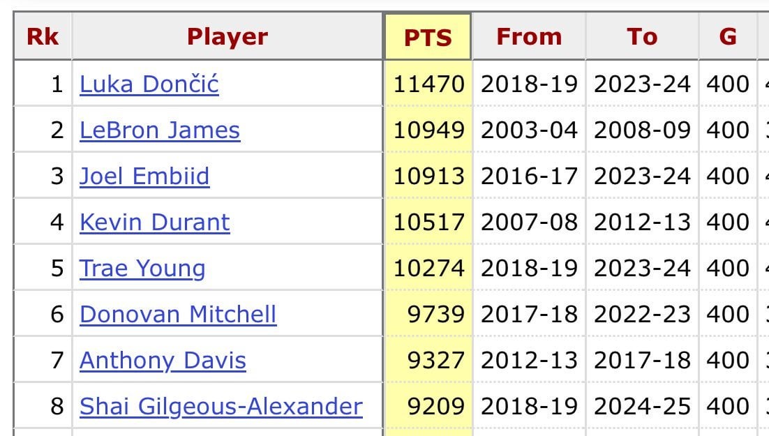 Most Points Among Active Players in Their First 400 Games