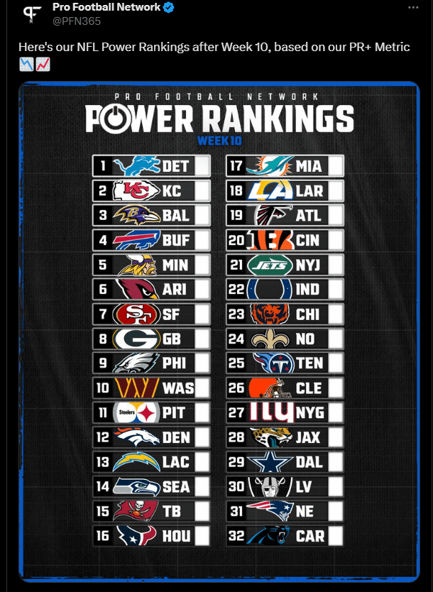 Cardinals all the way up to 6th in PFN's Power Rankings. Vikings one spot ahead seems off, can argue top five IMO