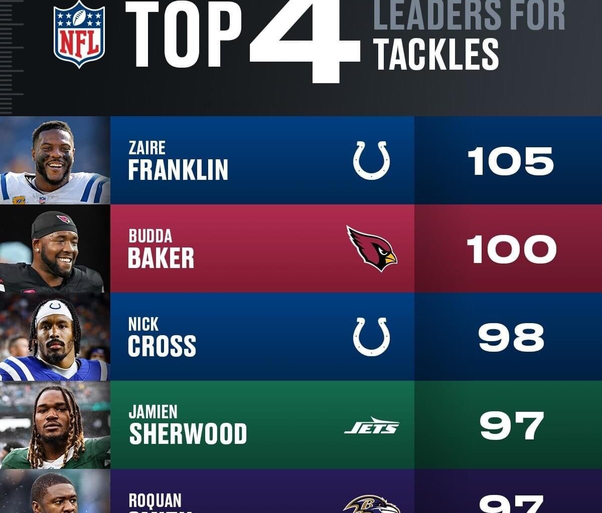 NFL Tackle Leaders