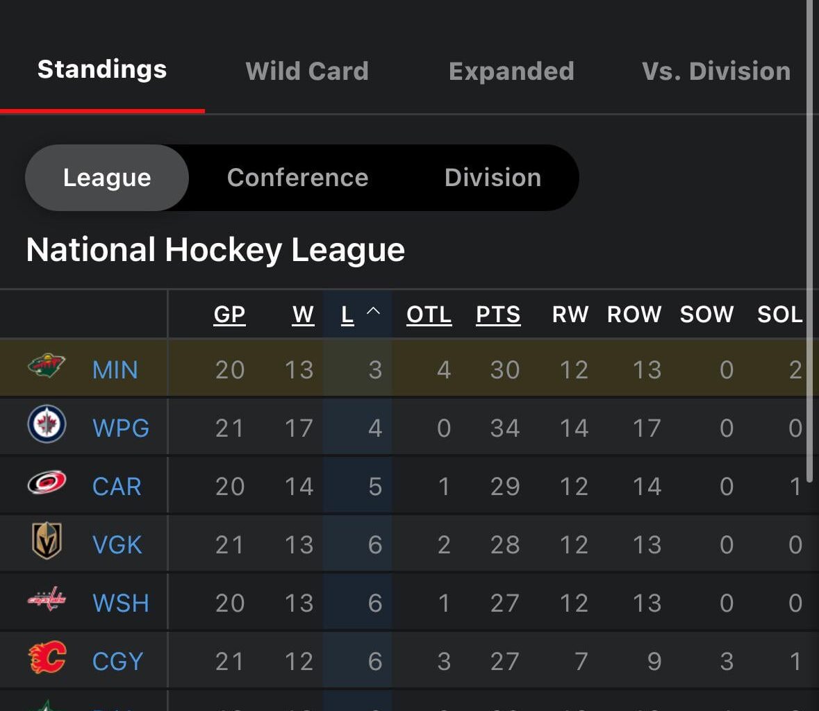 Least Regulation Losses in the NHL