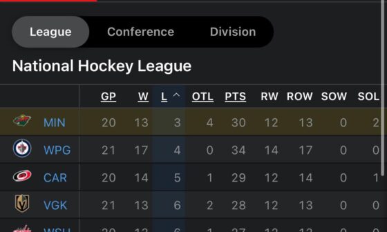 Least Regulation Losses in the NHL