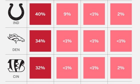 AFC Playoff Chances After Week 9 -- GO BILLS