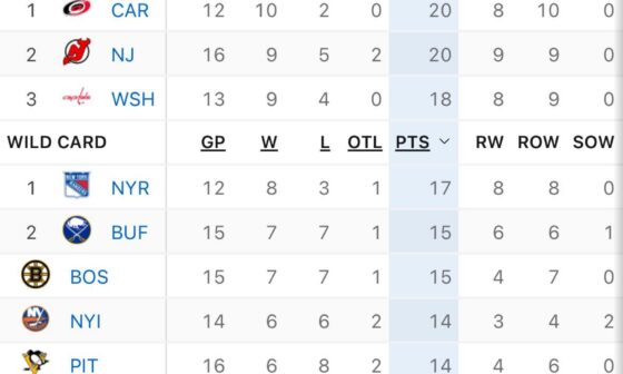 Back in a playoff spot!