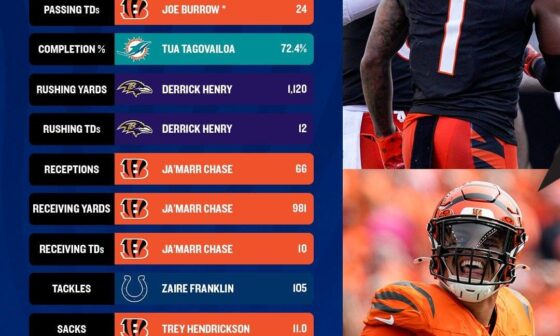 The Bengals currently lead the NFL in Total Passing Yards, Total Passing TDs, Total Receptions, Total Receiving Yards, Total Receiving TDs, and Total Sacks.